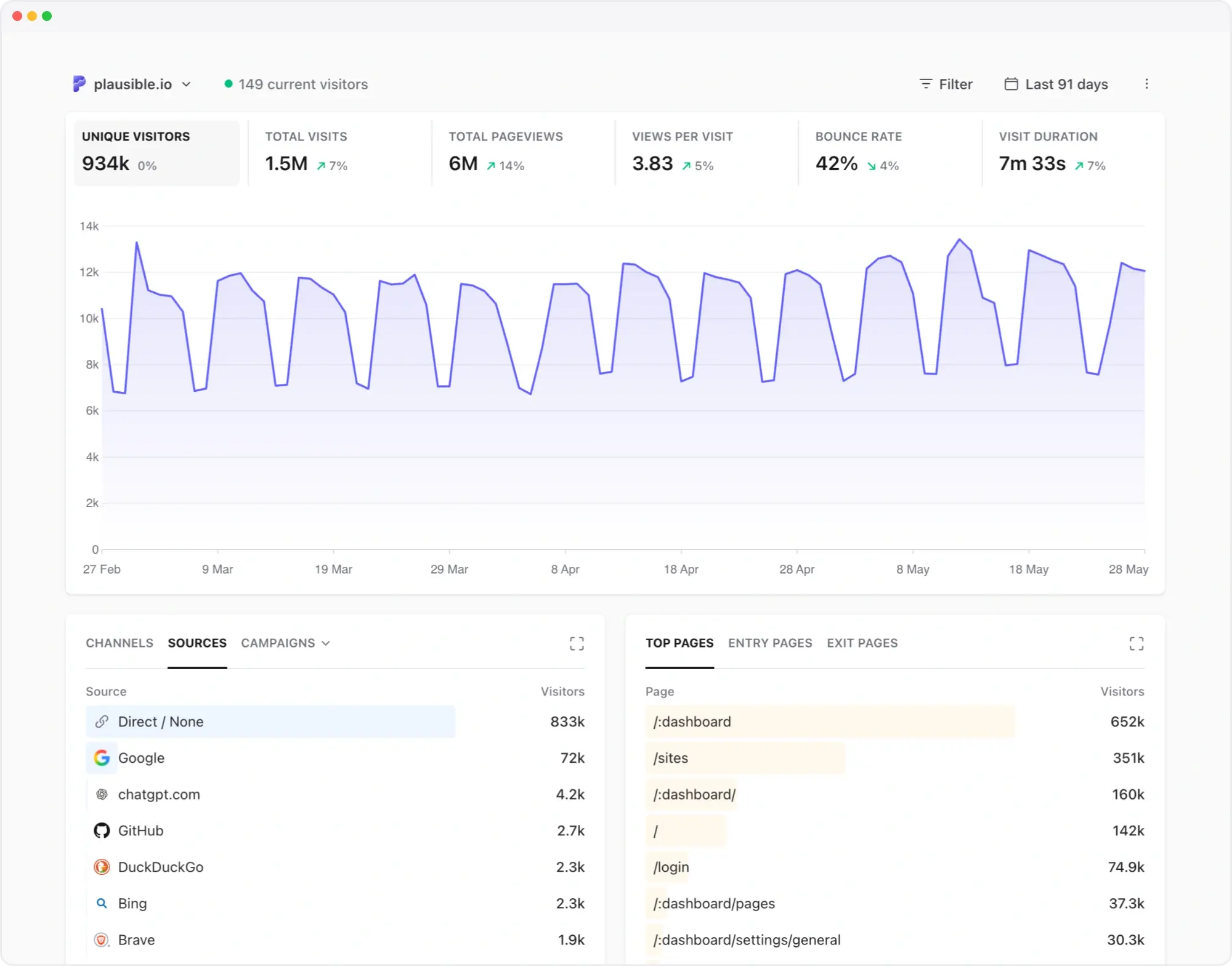 Plausible Analytics dashboard with visitor charts and top sources.